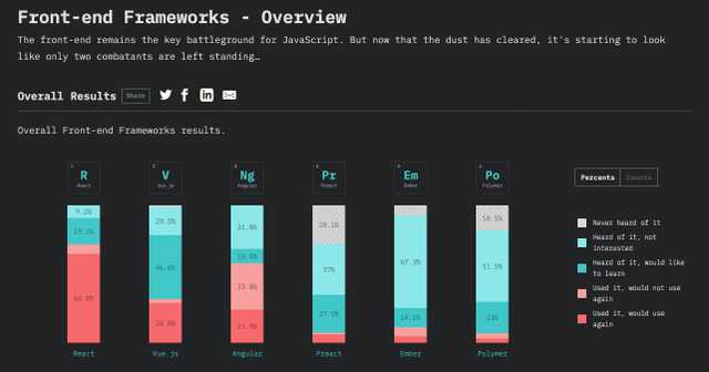 Front end frameworks overview from State of JS